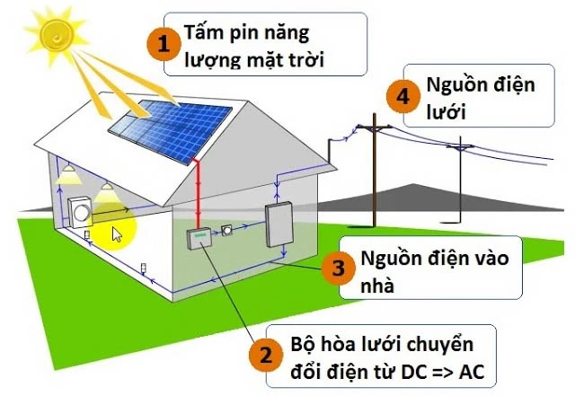 Nguyên lý điện mặt trời hòa lưới hoạt động như thế nào? Những điều cần biết